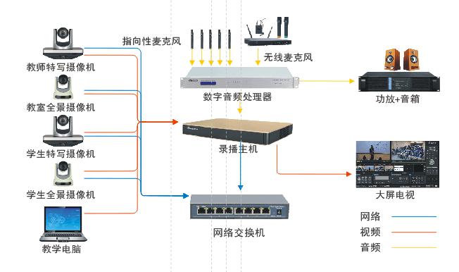 常态化录播主机拓扑图