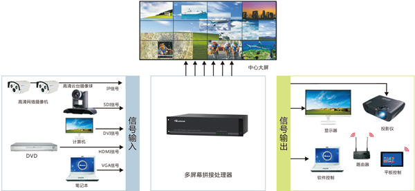 网络拼接处理器