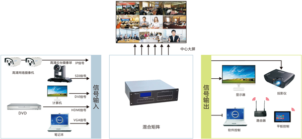 混合矩阵切换器