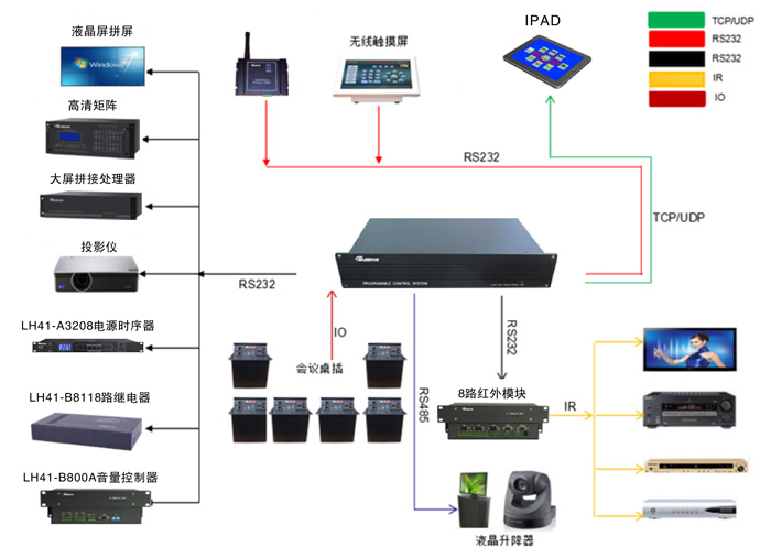 中央控制系统